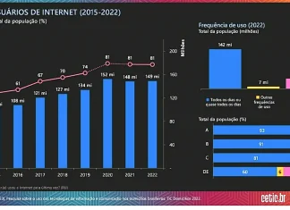 Número de lares urbanos com internet passou de 13% para 85% em 20 anos